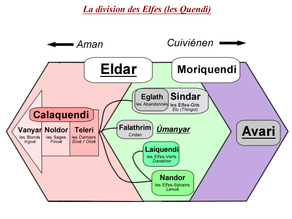 schéma représentant la division des Elfes (les Quendi)